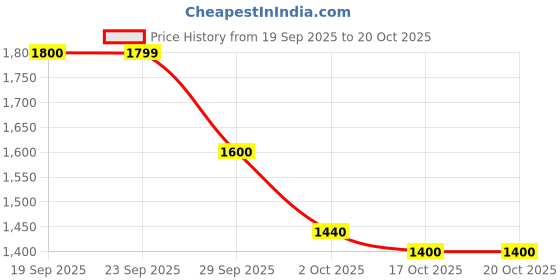 amazon.in biba Women's Fit and Flare Ankle Length Cotton Flared Printed Dress biba Price History Graph from 19 Sep 2025 to 19 Oct 2025