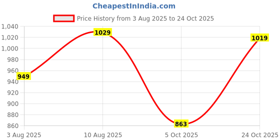 amazon.in biba Women's Fit and Flare Ankle Length Dress biba Price History Graph from 3 Aug 2025 to 24 Oct 2025