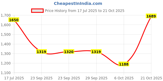 amazon.in biba Women's Fit and Flare Ankle Length Dress biba Price History Graph from 17 Jul 2025 to 21 Oct 2025