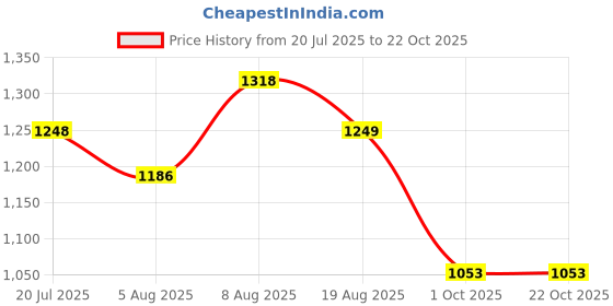 amazon.in momtobe Women's Fit and Flare Calf Length Dress momtobe Price History Graph from 20 Jul 2025 to 22 Oct 2025