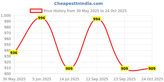 amazon.in momtobe Women's Fit and Flare Calf Length Dress momtobe Price History Graph from 30 May 2025 to 22 Oct 2025