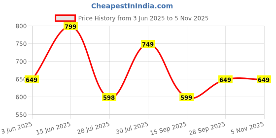 amazon.in janasya Women's Fit and Flare Calf Length Dress janasya Price History Graph from 3 Jun 2025 to 2 Nov 2025