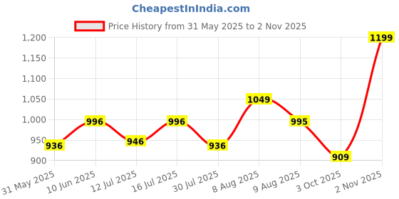 amazon.in momtobe Women's Fit and Flare Calf Length Dress momtobe Price History Graph from 31 May 2025 to 2 Nov 2025