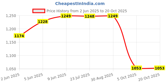 amazon.in momtobe Women's Fit and Flare Calf Length Dress momtobe Price History Graph from 2 Jun 2025 to 19 Oct 2025
