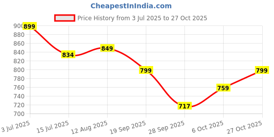 amazon.in janasya Women's Fit and Flare Calf Length Dress janasya Price History Graph from 3 Jul 2025 to 27 Oct 2025