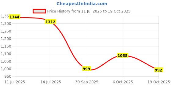 amazon.in janasya Women's Fit And Flare Calf Length Dress janasya Price History Graph from 11 Jul 2025 to 19 Oct 2025