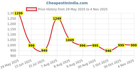 amazon.in momtobe Women's Fit and Flare Calf Length Dress momtobe Price History Graph from 29 May 2025 to 4 Nov 2025