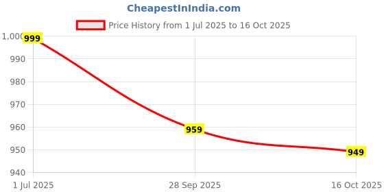 amazon.in momtobe Women's Fit and Flare Calf Length Dress momtobe Price History Graph from 1 Jul 2025 to 16 Oct 2025