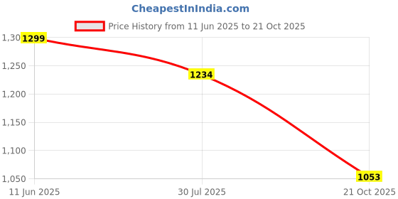 amazon.in momtobe Women's Fit and Flare Calf Length Dress momtobe Price History Graph from 11 Jun 2025 to 21 Oct 2025