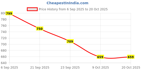 amazon.in janasya Women's Fit and Flare Calf Length Pure Cotton Floral Printed Flared Dress janasya Price History Graph from 6 Sep 2025 to 20 Oct 2025
