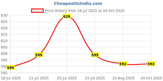 amazon.in janasya Women's Fit and Flare Cotton Floral Print Flared Below The Knee Western Dress janasya Price History Graph from 18 Jul 2025 to 22 Oct 2025