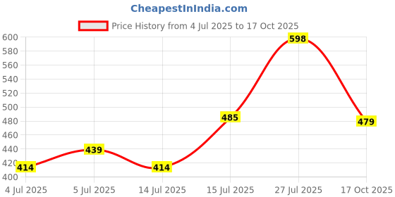 amazon.in clovia Women's Fit And Flare Cotton Stripes Short Nightdress clovia Price History Graph from 4 Jul 2025 to 17 Oct 2025