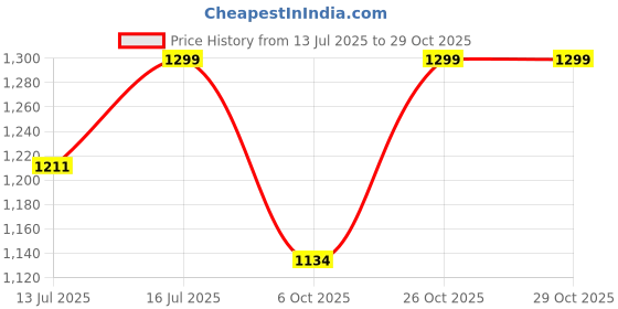 amazon.in momtobe Women's Fit And Flare Knee Length Dress momtobe Price History Graph from 13 Jul 2025 to 26 Oct 2025