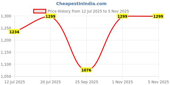 amazon.in momtobe Women's Fit and Flare Knee Length Dress momtobe Price History Graph from 12 Jul 2025 to 3 Nov 2025