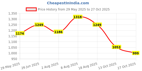 amazon.in momtobe Women's Fit and Flare Knee Length Dress momtobe Price History Graph from 29 May 2025 to 27 Oct 2025