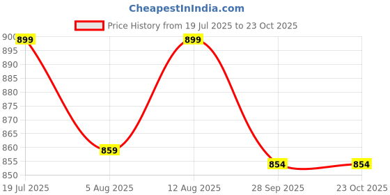 amazon.in momtobe Women's Fit and Flare Knee Length Dress momtobe Price History Graph from 19 Jul 2025 to 23 Oct 2025