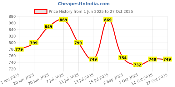 amazon.in janasya Women's Fit and Flare Knee Length Dress janasya Price History Graph from 1 Jun 2025 to 26 Oct 2025