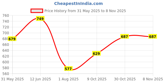 amazon.in janasya Women's Fit and Flare Knee Length Dress janasya Price History Graph from 31 May 2025 to 7 Nov 2025