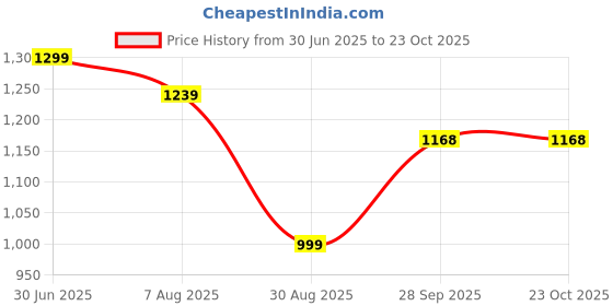 amazon.in momtobe Women's Fit and Flare Knee Length Dress momtobe Price History Graph from 30 Jun 2025 to 23 Oct 2025