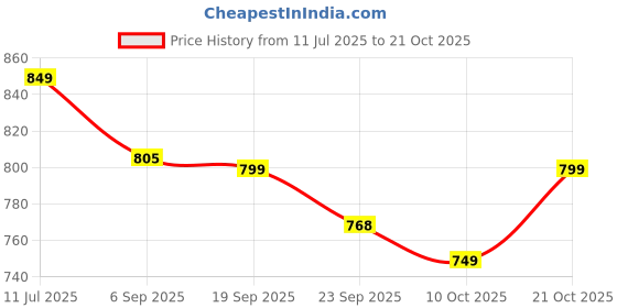 amazon.in janasya Women's Fit and Flare Knee Length Dress janasya Price History Graph from 11 Jul 2025 to 21 Oct 2025