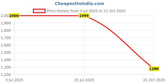amazon.in biba Women's Fit and Flare Knee Length Dress biba Price History Graph from 3 Jul 2025 to 21 Oct 2025