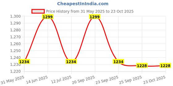 amazon.in momtobe Women's Fit and Flare Knee Length Dress momtobe Price History Graph from 31 May 2025 to 23 Oct 2025