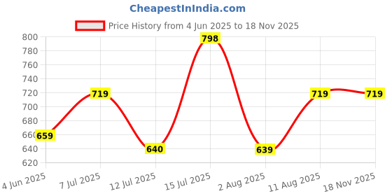 amazon.in fiorra Women's Fit And Flare Knee Length Dress fiorra Price History Graph from 4 Jun 2025 to 17 Nov 2025