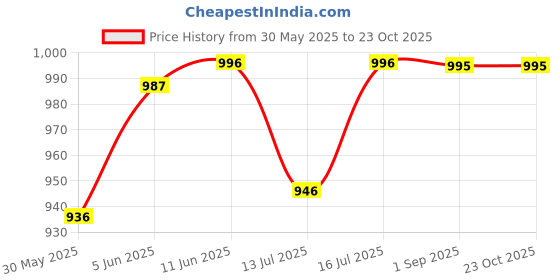amazon.in momtobe Women's Fit and Flare Knee Length Dress momtobe Price History Graph from 30 May 2025 to 23 Oct 2025