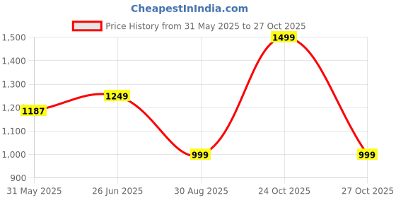 amazon.in momtobe Women's Fit and Flare Knee Length Dress momtobe Price History Graph from 31 May 2025 to 27 Oct 2025