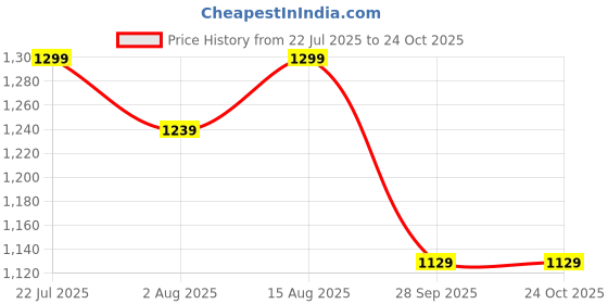 amazon.in momtobe Women's Fit and Flare Knee Length Dress momtobe Price History Graph from 22 Jul 2025 to 22 Oct 2025
