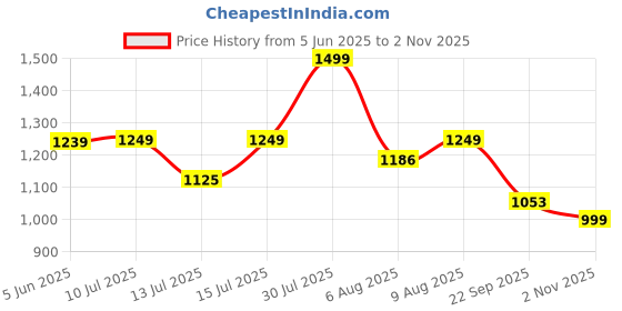 amazon.in momtobe Women's Fit and Flare Knee Length Dress momtobe Price History Graph from 5 Jun 2025 to 2 Nov 2025