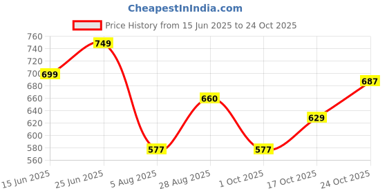 amazon.in janasya Women's Fit and Flare Knee Length Dress janasya Price History Graph from 15 Jun 2025 to 24 Oct 2025
