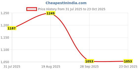 amazon.in momtobe Women's Fit and Flare Knee Length Dress momtobe Price History Graph from 31 Jul 2025 to 23 Oct 2025