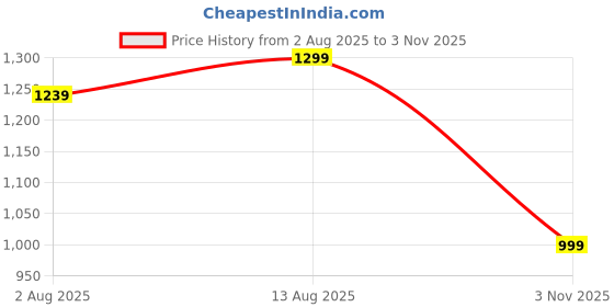 amazon.in momtobe Women's Fit and Flare Knee Length Dress momtobe Price History Graph from 2 Aug 2025 to 3 Nov 2025