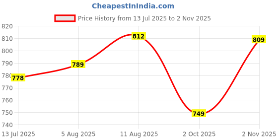 amazon.in janasya Women's Fit and Flare Knee Length Dress janasya Price History Graph from 13 Jul 2025 to 2 Nov 2025
