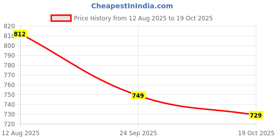 amazon.in janasya Women's Fit and Flare Knee Length Dress janasya Price History Graph from 12 Aug 2025 to 19 Oct 2025