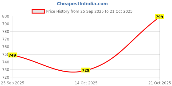 amazon.in janasya Women's Fit and Flare Knee Length Dress janasya Price History Graph from 25 Sep 2025 to 21 Oct 2025