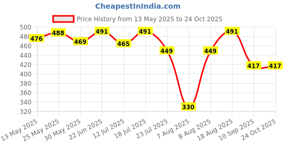 amazon.in purvaja Women’s Fit & Flare Knee Length Dress (Wini-012-016) purvaja Price History Graph from 13 May 2025 to 24 Oct 2025