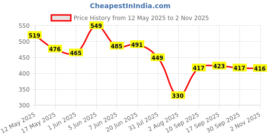 amazon.in purvaja Women’s Fit & Flare Knee Length Dress (Wini-012-016) purvaja Price History Graph from 12 May 2025 to 2 Nov 2025