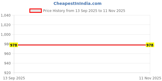 amazon.in miss chase Women's Fit and Flare Knee Length Solid V-Neck Cap Sleeves Polyester Side Pocketed Dress miss chase Price History Graph from 13 Sep 2025 to 11 Nov 2025