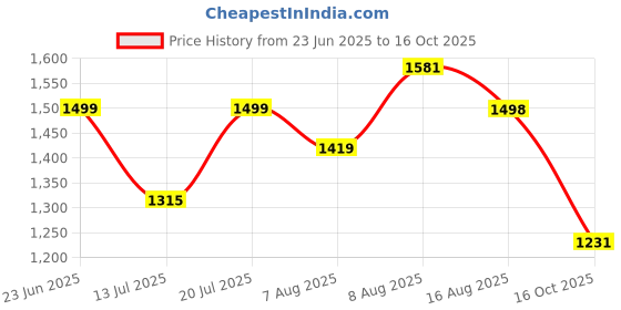 amazon.in momtobe Women's Fit and Flare long Dress momtobe Price History Graph from 23 Jun 2025 to 16 Oct 2025