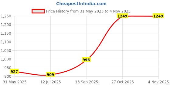 amazon.in momtobe Women's Fit and Flare long Dress momtobe Price History Graph from 31 May 2025 to 4 Nov 2025