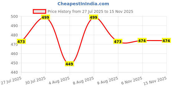 amazon.in aahwan Women's Fit And Flare Maxi Dress aahwan Price History Graph from 27 Jul 2025 to 15 Nov 2025