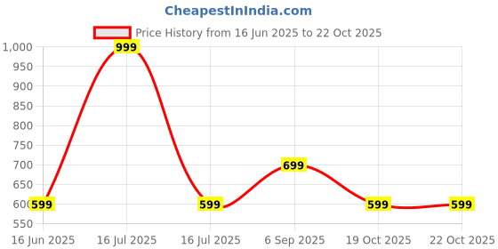 amazon.in rajnandini Women's Fit and Flare Maxi Gown rajnandini Price History Graph from 16 Jun 2025 to 19 Oct 2025