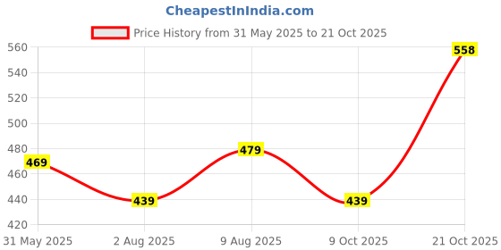 amazon.in leriya fashion Women's Fit and Flare Midi Dress leriya fashion Price History Graph from 31 May 2025 to 21 Oct 2025