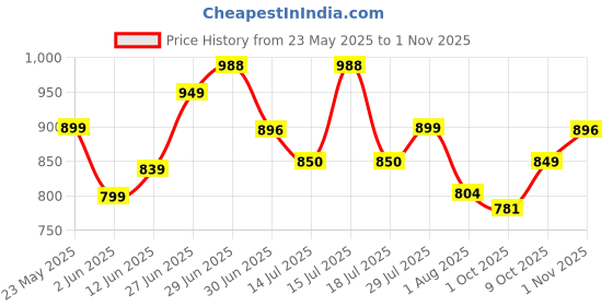 amazon.in janasya Women's Fit and Flare Midi Dress janasya Price History Graph from 23 May 2025 to 1 Nov 2025