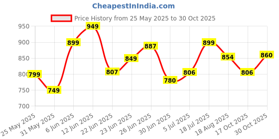 amazon.in janasya Women's Fit and Flare Midi Dress janasya Price History Graph from 25 May 2025 to 30 Oct 2025