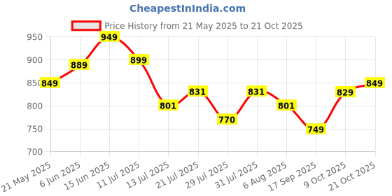 amazon.in janasya Women's Fit and Flare Midi Dress janasya Price History Graph from 21 May 2025 to 21 Oct 2025