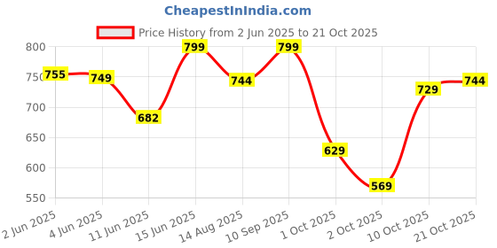 amazon.in janasya Women's Fit and Flare Midi Dress janasya Price History Graph from 2 Jun 2025 to 21 Oct 2025