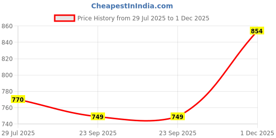 amazon.in janasya Women's Fit and Flare Midi Georgette Digital Print Flared Western Dress janasya Price History Graph from 29 Jul 2025 to 1 Dec 2025